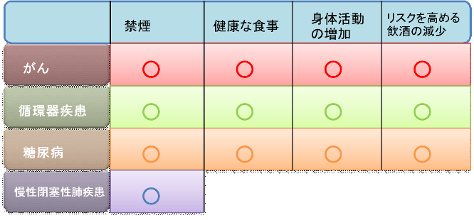 禁煙、健康な食事、運動、飲酒量が、生活習慣病の発症と深く関わっている