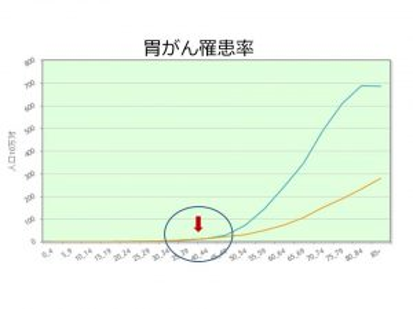 胃がんは40歳ごろから罹患率（がんと診断される割合）が急速に上昇