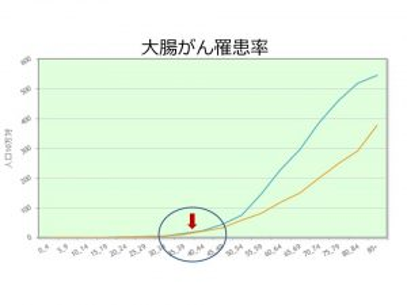 大腸がんは35歳ごろから罹患率（がんと診断される割合）が急速に上昇